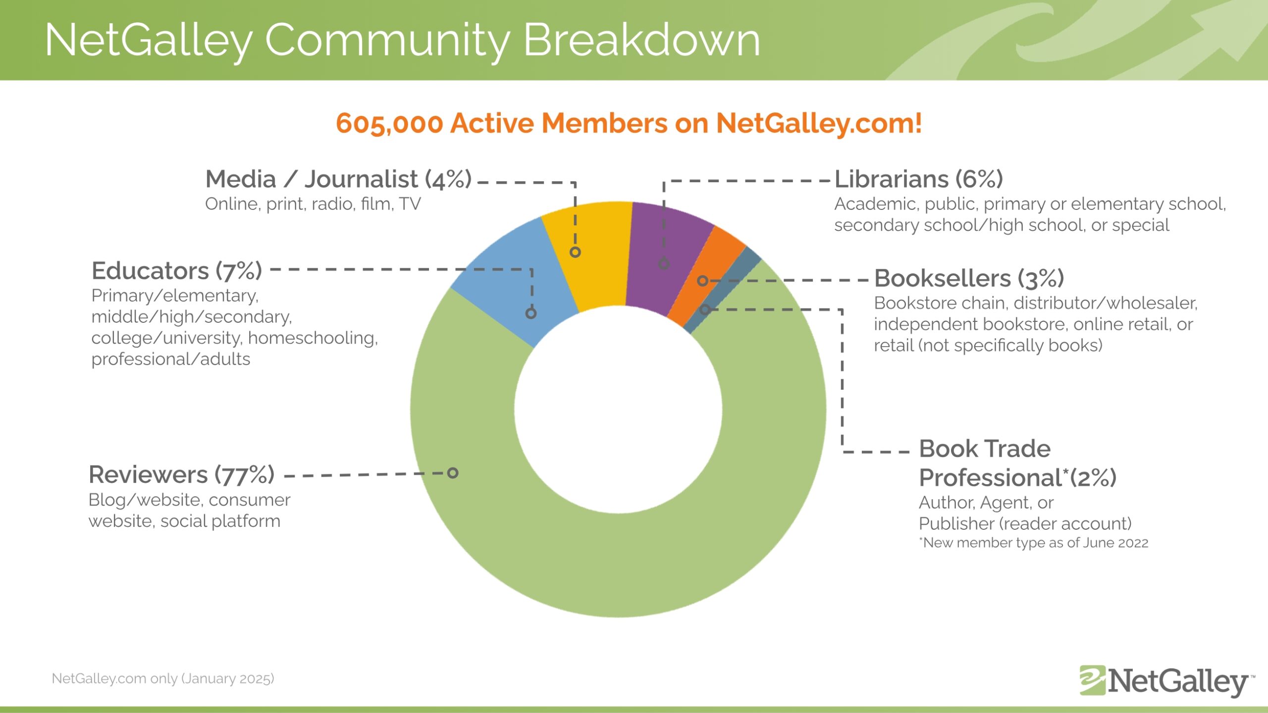 NetGalley community breakdown graphic. 605,000 members in the following categories: Book Trade Professional (2%), Bookseller (3%), Educator (7%), Media/Journalist (4%), Librarian (6%), and Reviewer (77%).